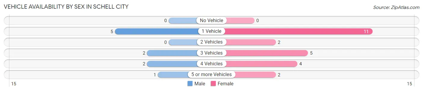 Vehicle Availability by Sex in Schell City