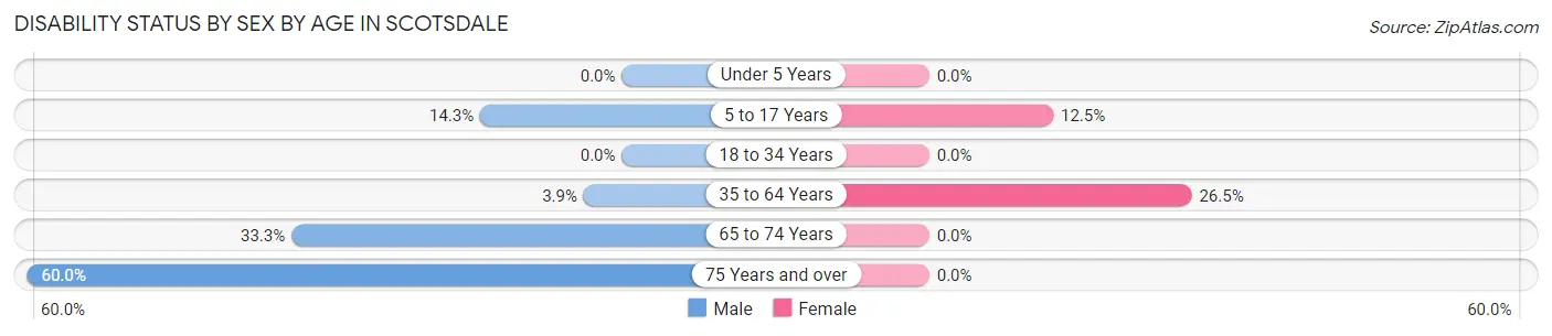 Disability Status by Sex by Age in Scotsdale