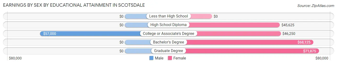 Earnings by Sex by Educational Attainment in Scotsdale