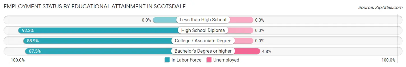 Employment Status by Educational Attainment in Scotsdale