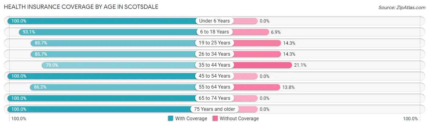 Health Insurance Coverage by Age in Scotsdale