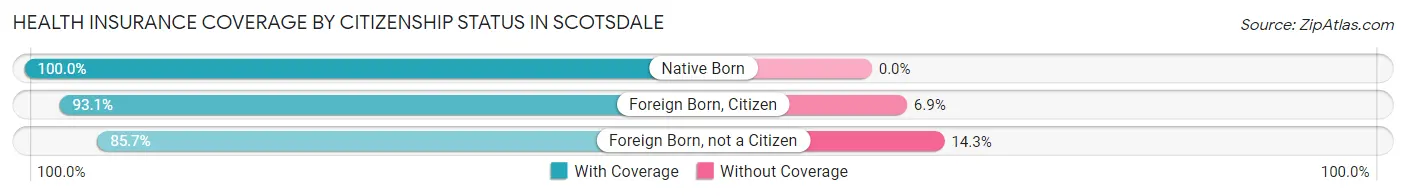 Health Insurance Coverage by Citizenship Status in Scotsdale