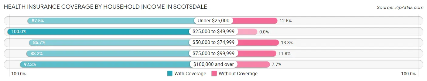 Health Insurance Coverage by Household Income in Scotsdale