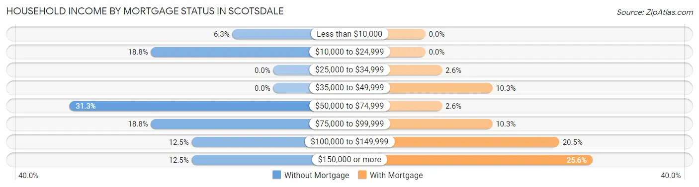 Household Income by Mortgage Status in Scotsdale