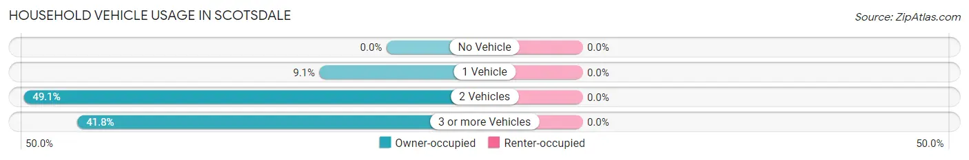 Household Vehicle Usage in Scotsdale