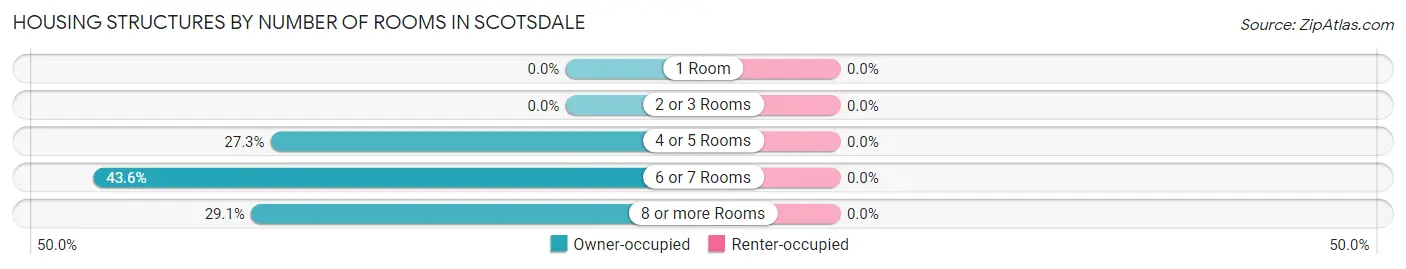 Housing Structures by Number of Rooms in Scotsdale