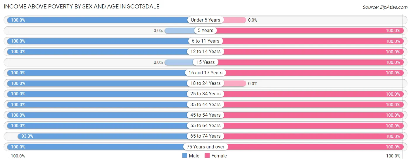 Income Above Poverty by Sex and Age in Scotsdale