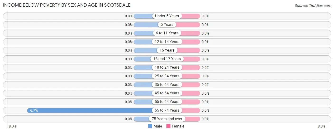 Income Below Poverty by Sex and Age in Scotsdale