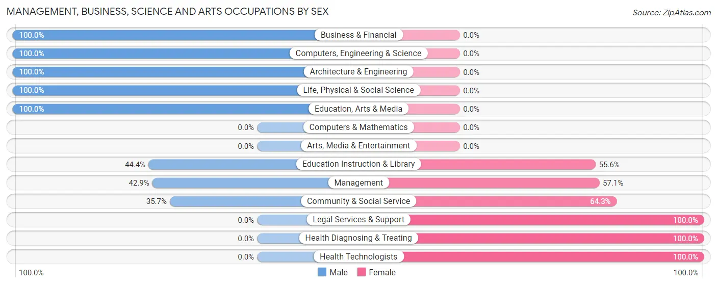 Management, Business, Science and Arts Occupations by Sex in Scotsdale