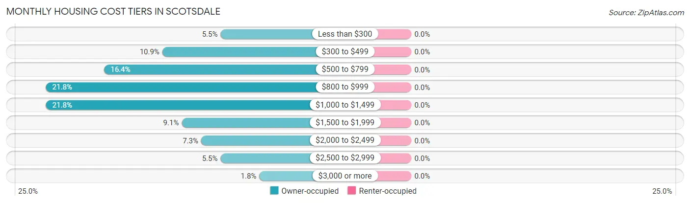 Monthly Housing Cost Tiers in Scotsdale