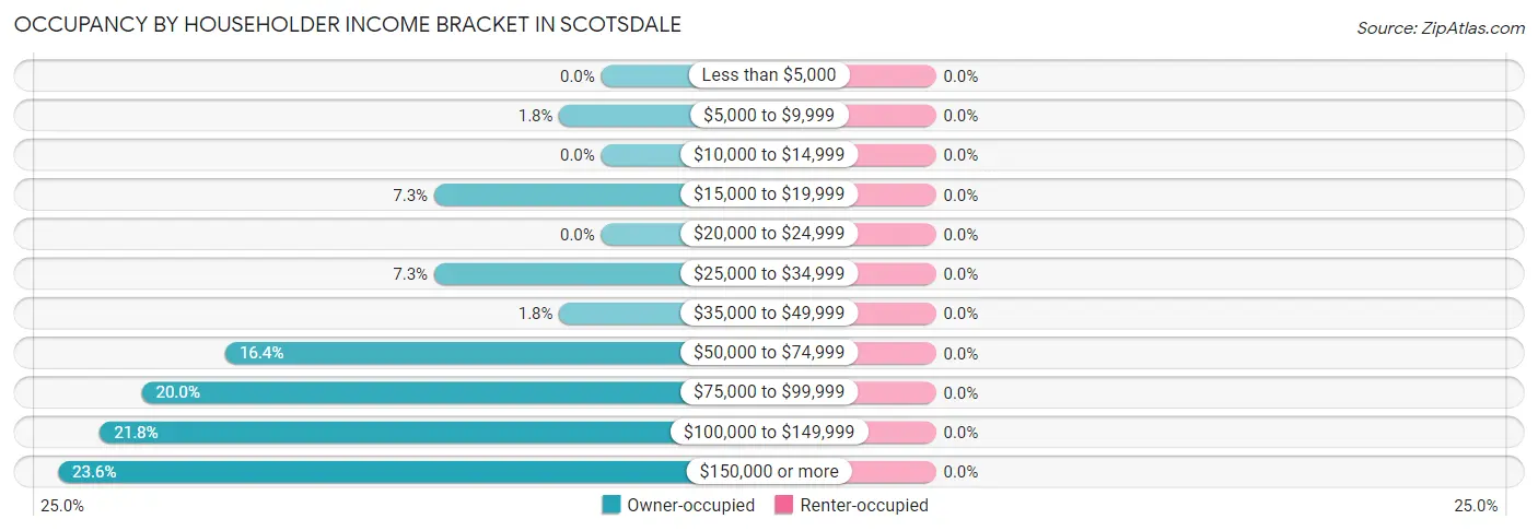 Occupancy by Householder Income Bracket in Scotsdale