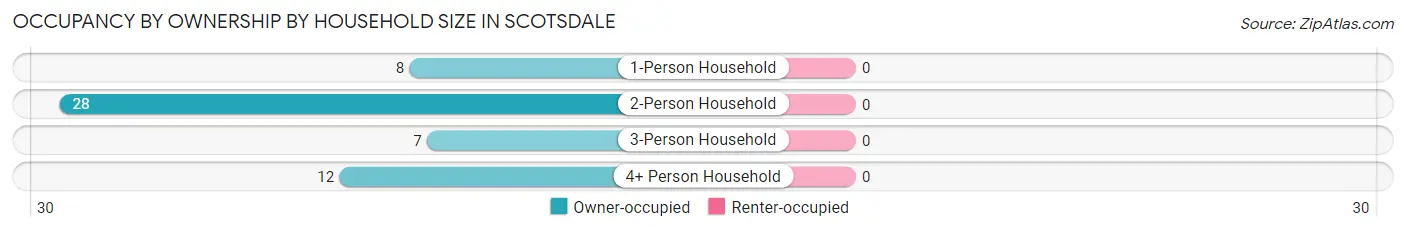 Occupancy by Ownership by Household Size in Scotsdale