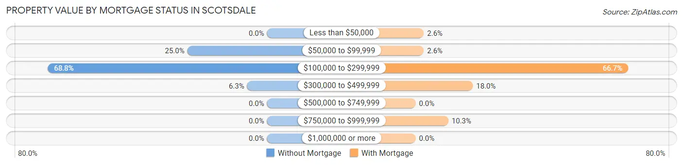 Property Value by Mortgage Status in Scotsdale