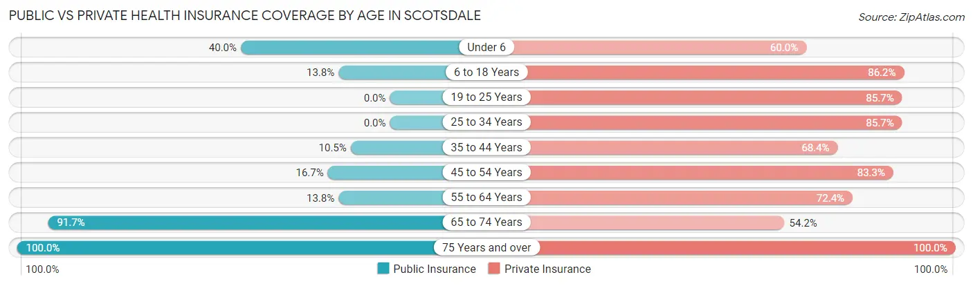 Public vs Private Health Insurance Coverage by Age in Scotsdale