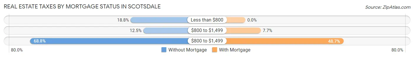 Real Estate Taxes by Mortgage Status in Scotsdale