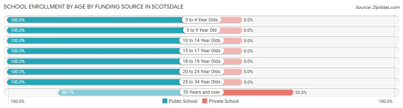 School Enrollment by Age by Funding Source in Scotsdale