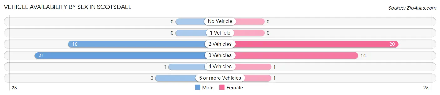 Vehicle Availability by Sex in Scotsdale