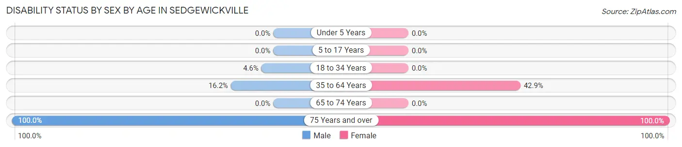 Disability Status by Sex by Age in Sedgewickville