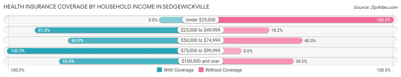 Health Insurance Coverage by Household Income in Sedgewickville