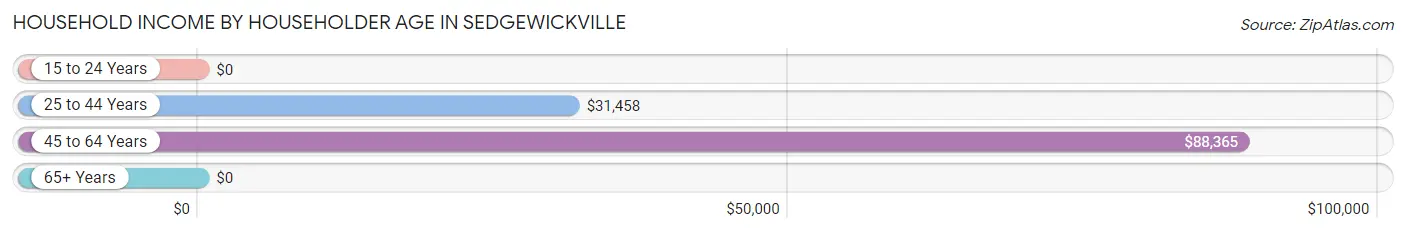 Household Income by Householder Age in Sedgewickville