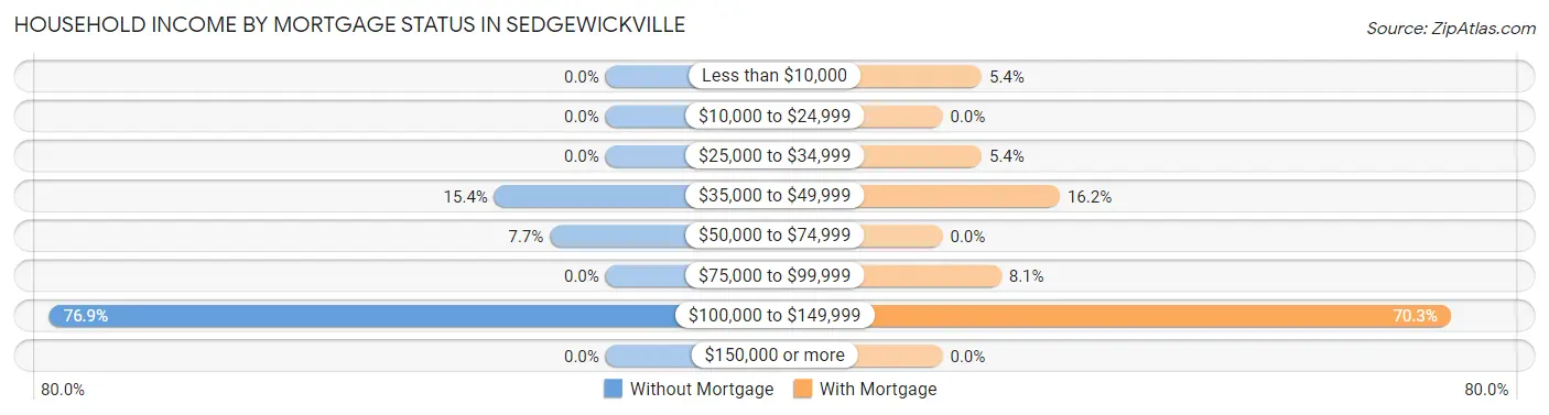 Household Income by Mortgage Status in Sedgewickville
