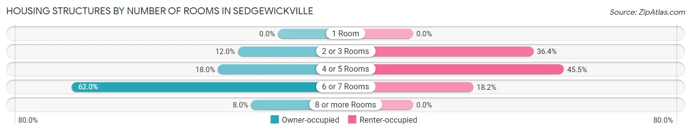 Housing Structures by Number of Rooms in Sedgewickville