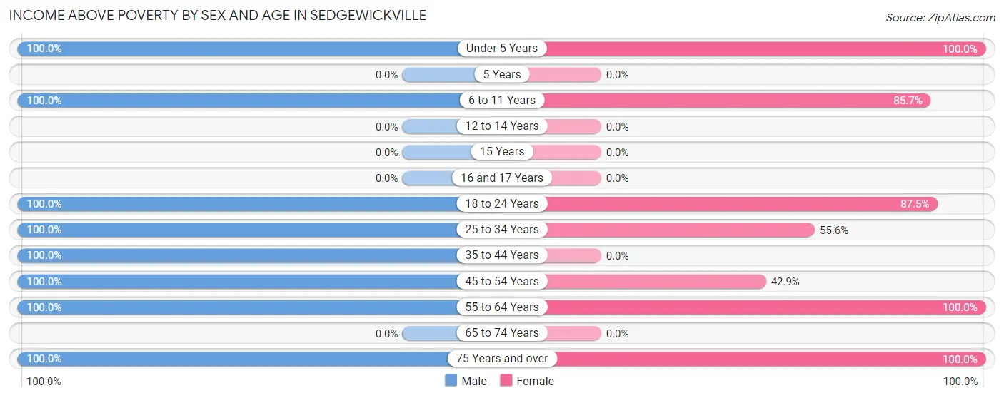 Income Above Poverty by Sex and Age in Sedgewickville