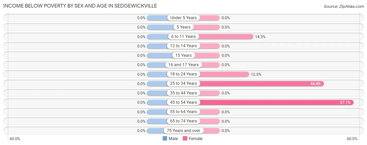 Income Below Poverty by Sex and Age in Sedgewickville