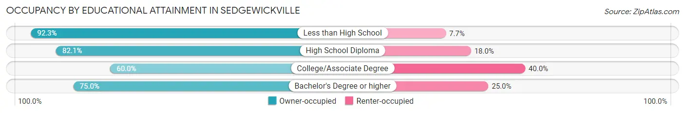 Occupancy by Educational Attainment in Sedgewickville