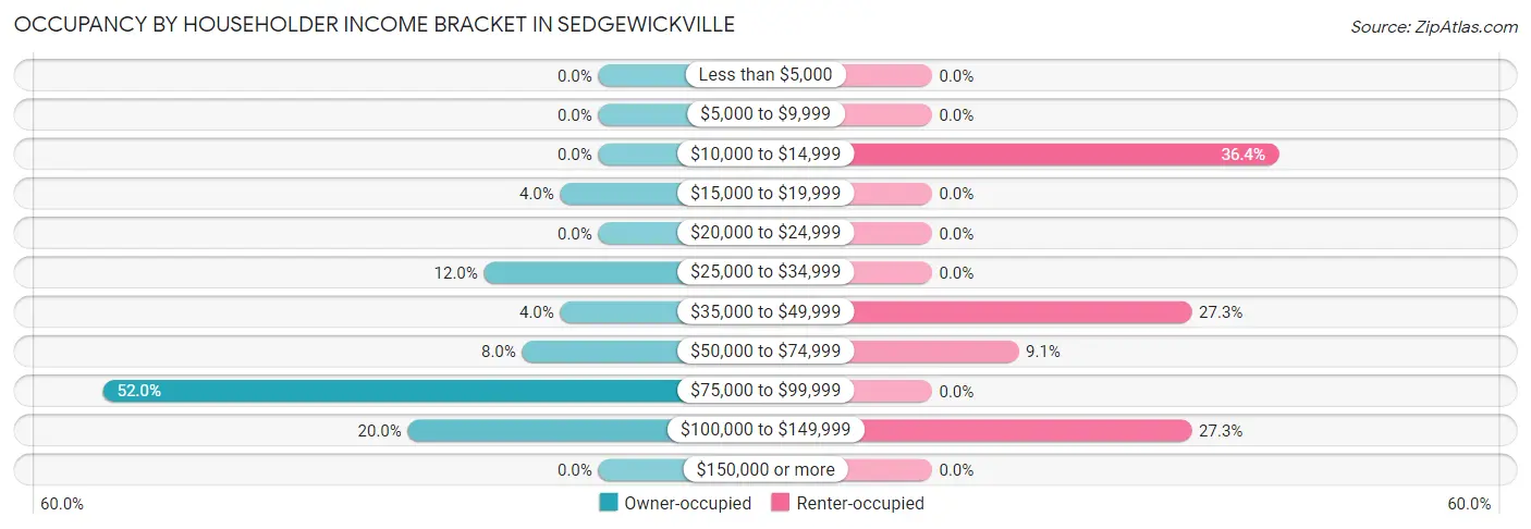 Occupancy by Householder Income Bracket in Sedgewickville