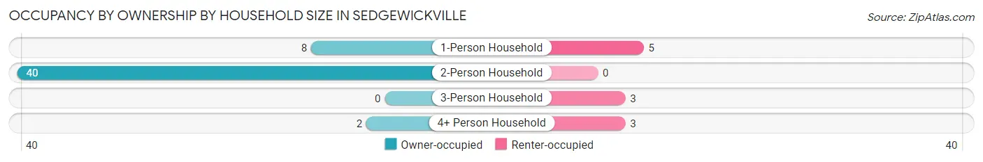 Occupancy by Ownership by Household Size in Sedgewickville