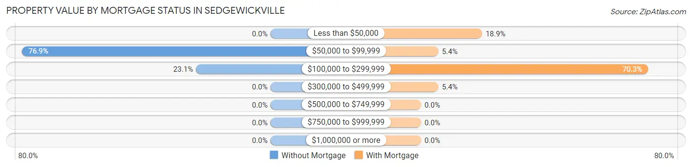 Property Value by Mortgage Status in Sedgewickville