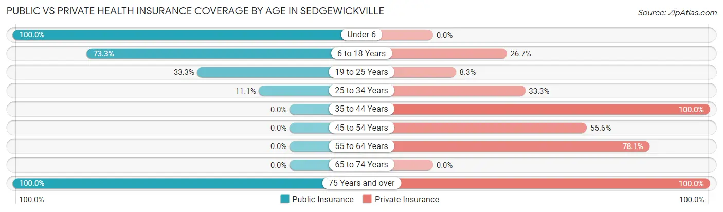 Public vs Private Health Insurance Coverage by Age in Sedgewickville