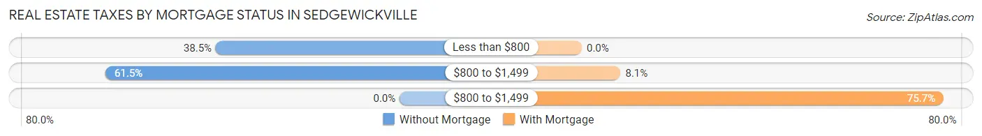 Real Estate Taxes by Mortgage Status in Sedgewickville