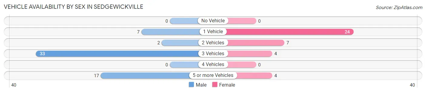 Vehicle Availability by Sex in Sedgewickville