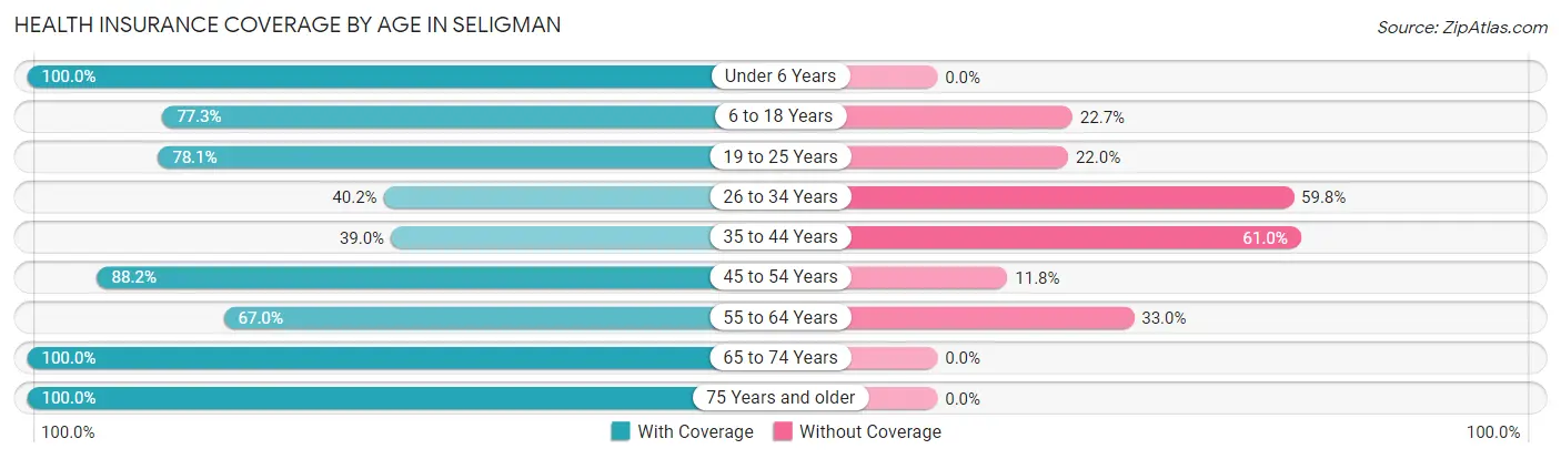 Health Insurance Coverage by Age in Seligman