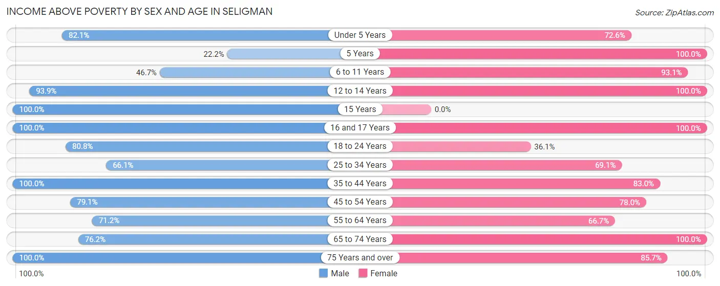 Income Above Poverty by Sex and Age in Seligman