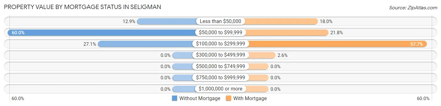 Property Value by Mortgage Status in Seligman