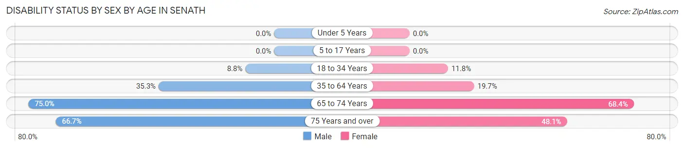 Disability Status by Sex by Age in Senath
