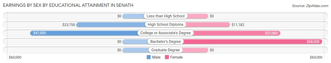 Earnings by Sex by Educational Attainment in Senath
