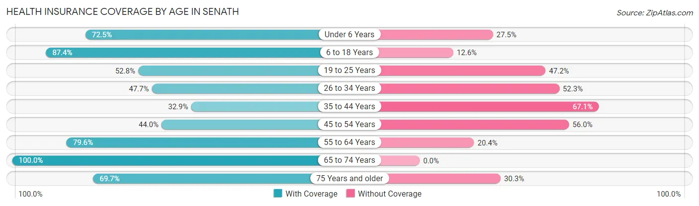 Health Insurance Coverage by Age in Senath
