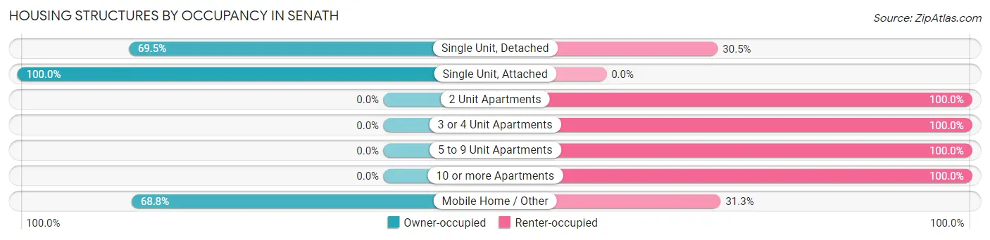 Housing Structures by Occupancy in Senath