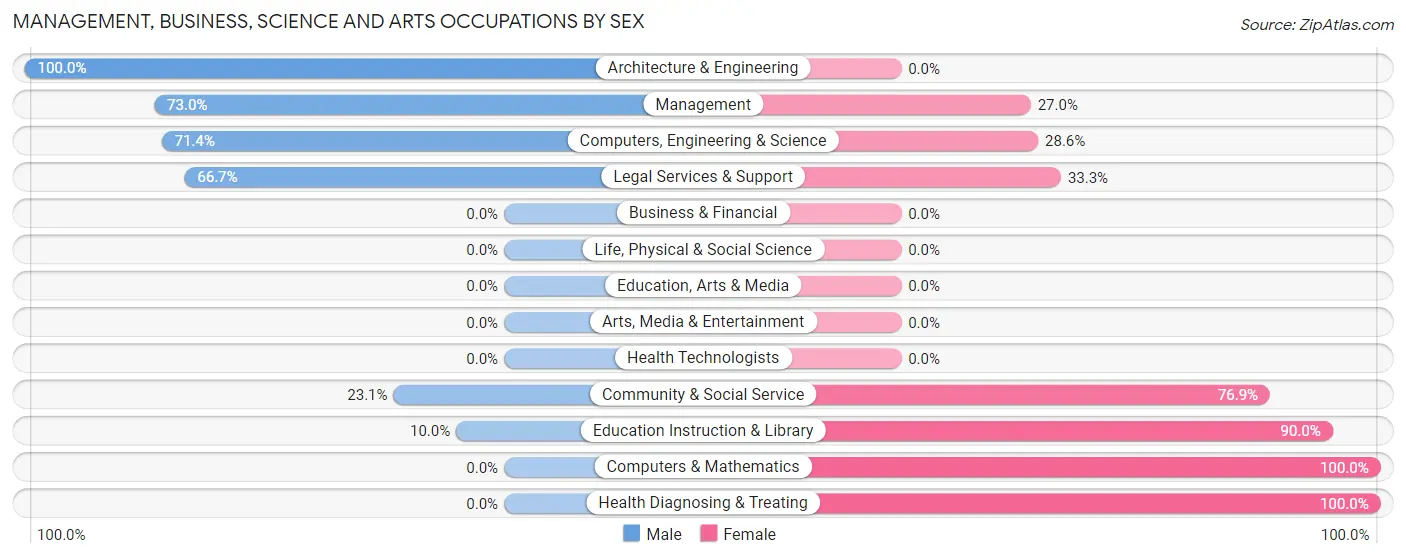 Management, Business, Science and Arts Occupations by Sex in Senath