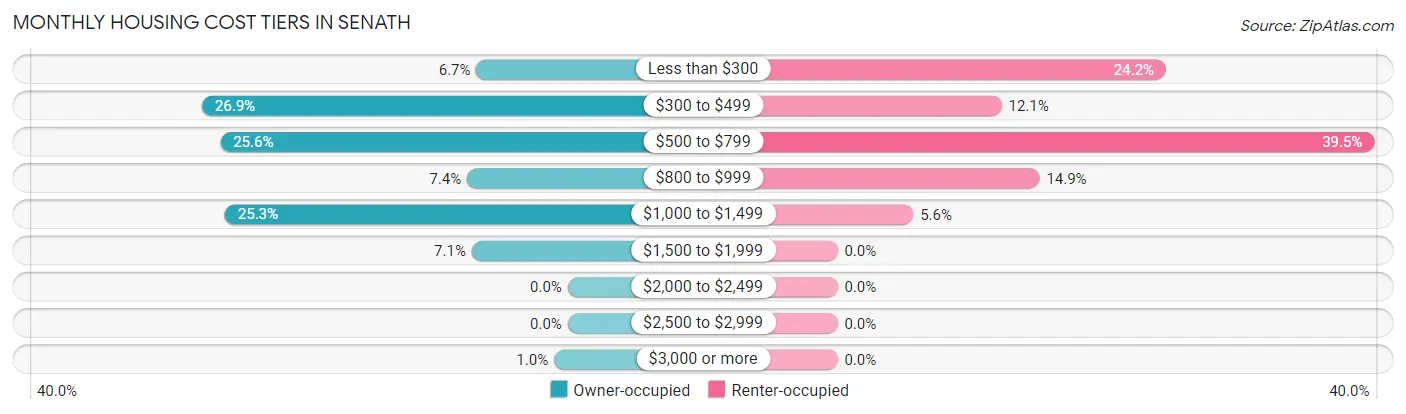 Monthly Housing Cost Tiers in Senath