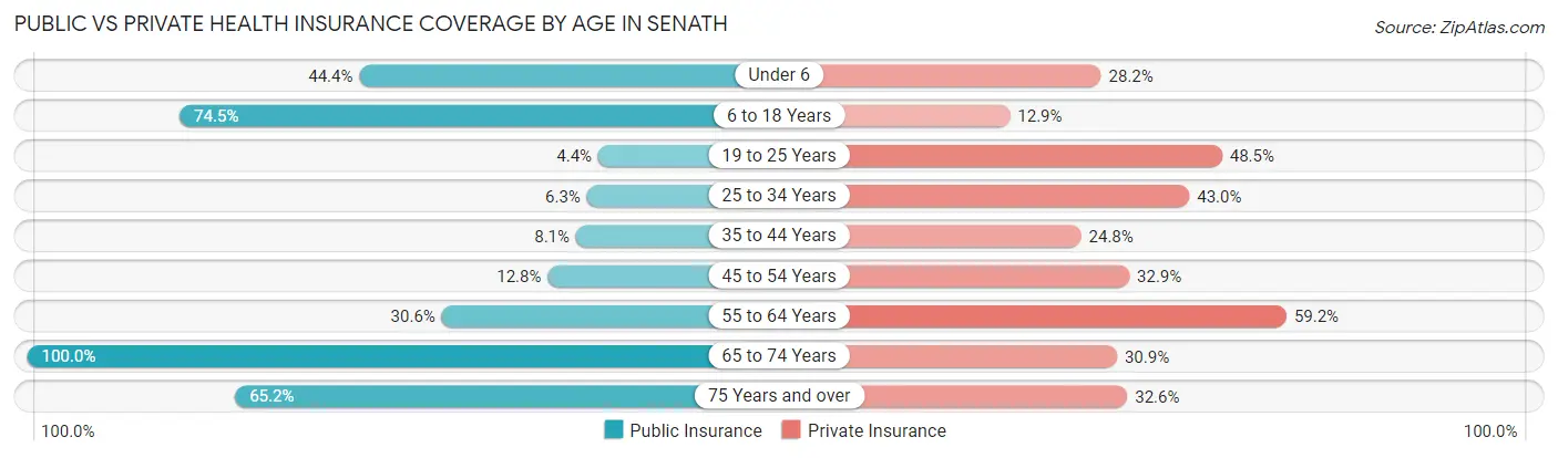 Public vs Private Health Insurance Coverage by Age in Senath