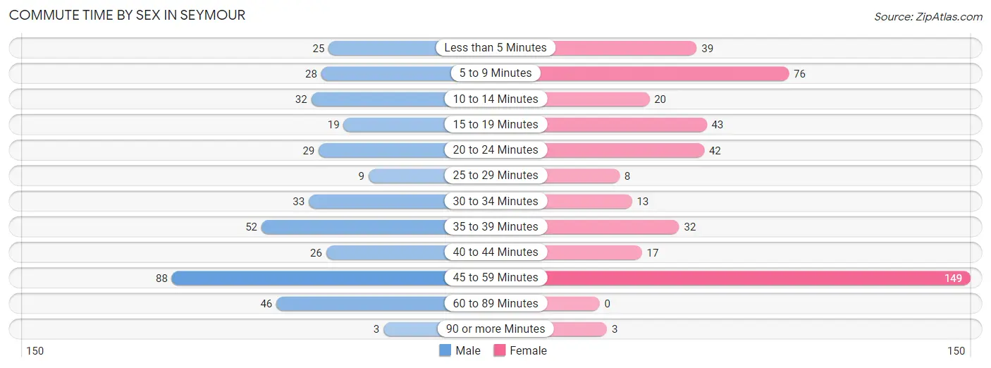 Commute Time by Sex in Seymour