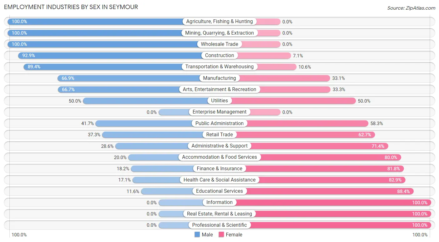 Employment Industries by Sex in Seymour