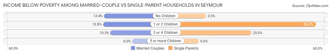 Income Below Poverty Among Married-Couple vs Single-Parent Households in Seymour