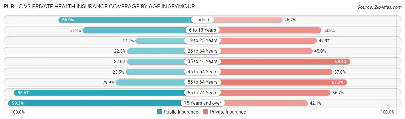 Public vs Private Health Insurance Coverage by Age in Seymour