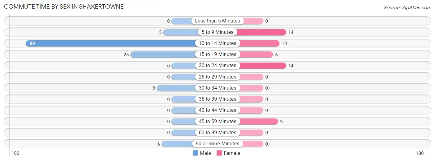 Commute Time by Sex in Shakertowne